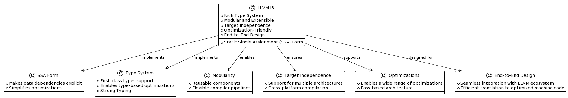 LLVM design